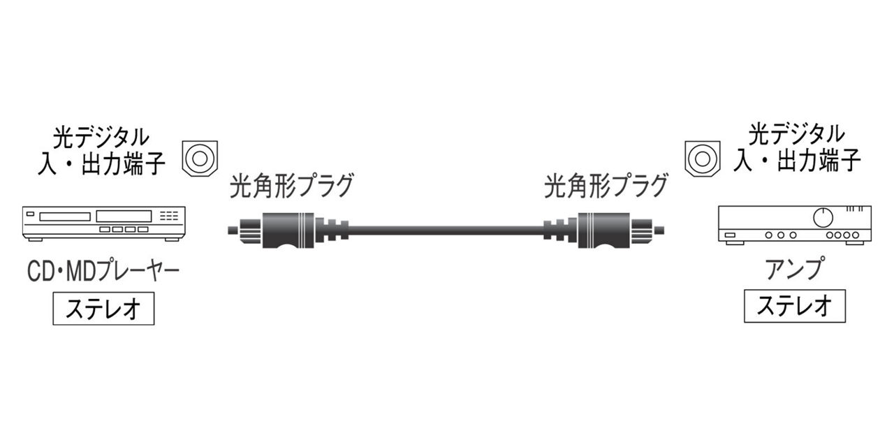 RP-CA2010A 概要 - 光角形⇔光角形 | 接続コード | Panasonic