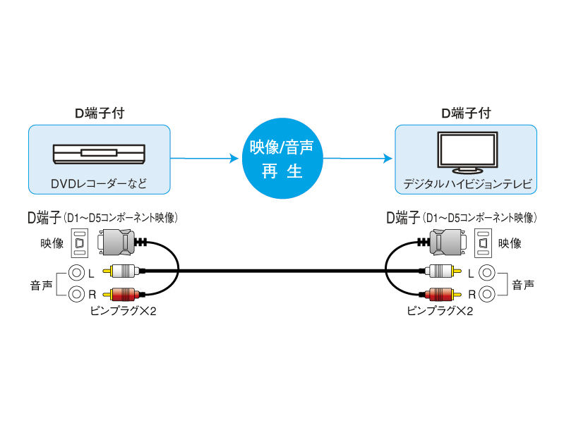 RP-CVD3G30 サポート - D端子＋ステレオ音声～D端子＋ステレオ音声