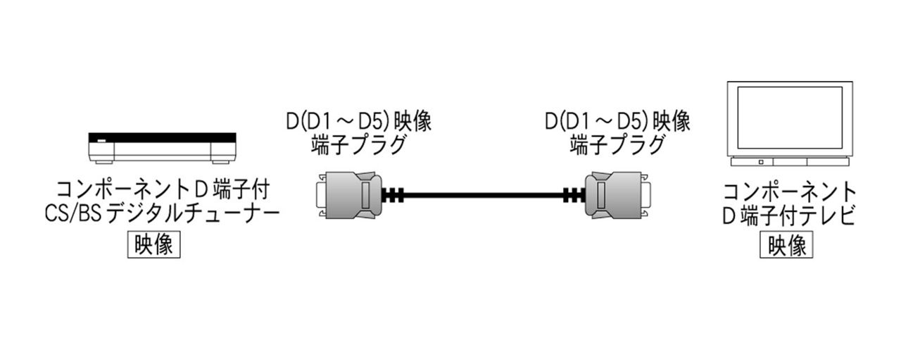 概要 コンポーネント映像（D端子）～コンポーネント映像（D端子） RP